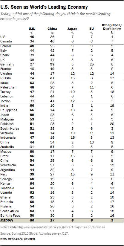 U.S. Seen as World’s Leading Economy