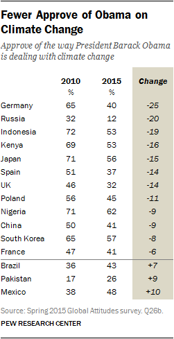 Fewer Approve of Obama on Climate Change