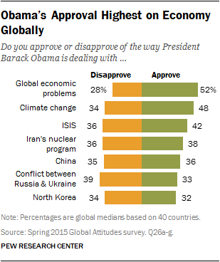 Obama’s Approval Highest on Economy Globally