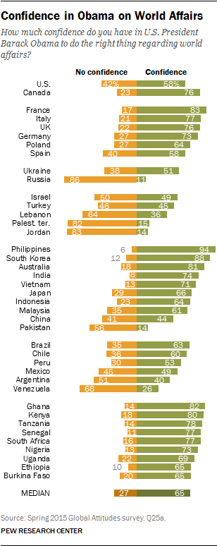 Confidence in Obama on World Affairs