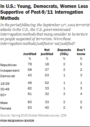 In U.S.: Young, Democrats, Women Less Supportive of Post-9/11 Interrogation Methods