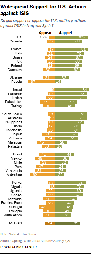 Widespread Support for U.S. Actions against ISIS