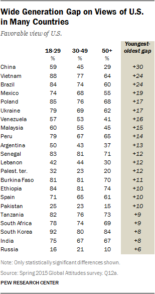 Wide Generation Gap on Views of U.S.  in Many Countries