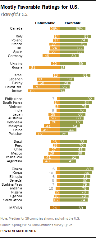 Mostly Favorable Ratings for U.S.