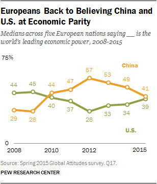 Europeans Back to Believing China and U.S. at Economic Parity