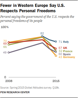 Fewer in Western Europe Say U.S. Respects Personal Freedoms