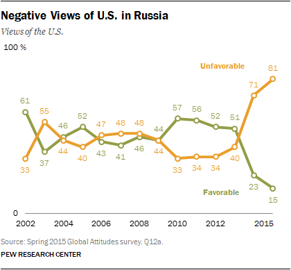 Negative Views of U.S. in Russia