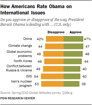 How Americans Rate Obama on International Issues