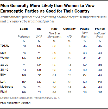 Men Generally More Likely than Women to View Eurosceptic Parties as Good for Their Country