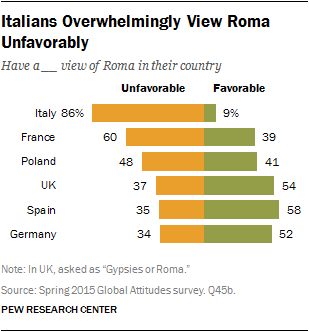 Italians Overwhelmingly View Roma Unfavorably