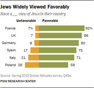 Jews Widely Viewed Favorably