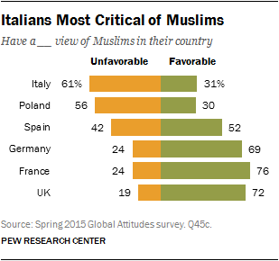 Italians Most Critical of Muslims