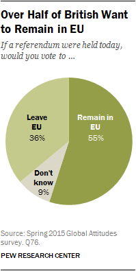 Over Half of British Want to Remain in EU