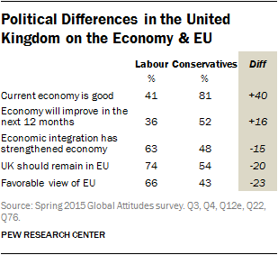 Political Differences in the United Kingdom on the Economy & EU