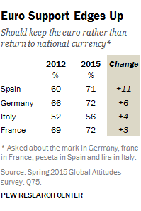 Euro Support Edges Up