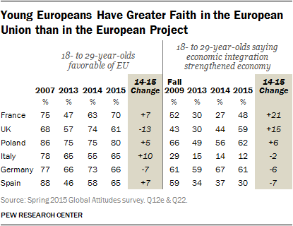Young Europeans Have Greater Faith in the European Union than in the European Project