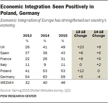 Economic Integration Seen Positively in Poland, Germany