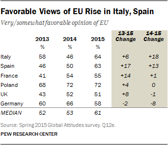 Favorable Views of EU Rise in Italy, Spain