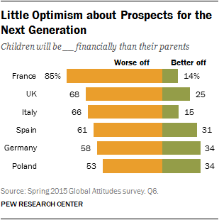 Little Optimism about Prospects for the Next Generation