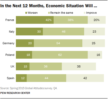 In the Next 12 Months, Economic Situation Will … 