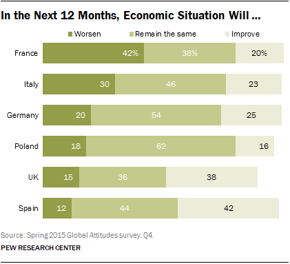 In the Next 12 Months, Economic Situation Will …