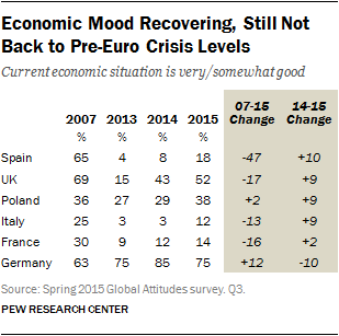 Economic Mood Recovering, Still Not Back to Pre-Euro Crisis Levels