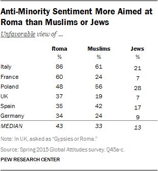 Anti-Minority Sentiment More Aimed at Roma than Muslims or Jews