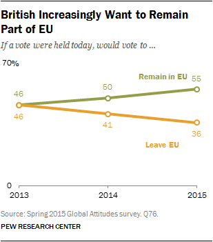 British Increasingly Want to Remain Part of EU