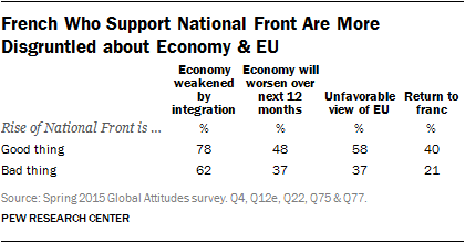 French Who Support National Front Are More Disgruntled about Economy & EU