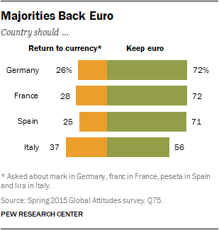 Majorities Back Euro