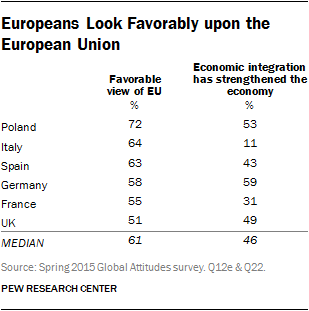 Europeans Look Favorably upon the European Union