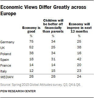 Economic Views Differ Greatly across Europe