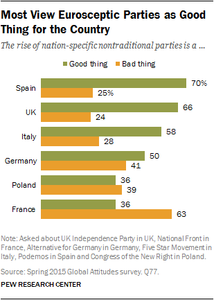 Most View Eurosceptic Parties as Good Thing for the Country