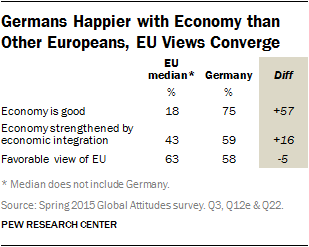 Germans Happier with Economy than Other Europeans, EU Views Converge