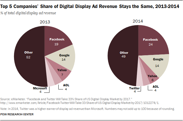 Top 5 Companies' Share of Digital Display Ad Revenue Stays the Same, 2013-2014