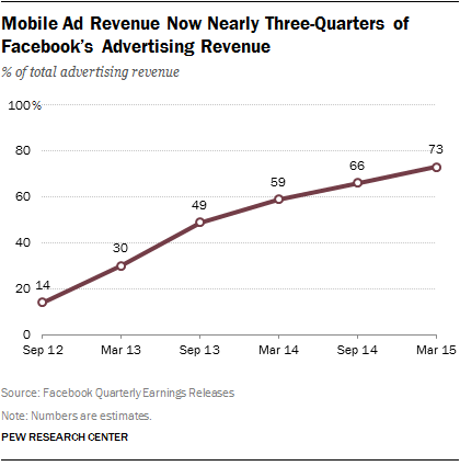 Mobile Ad Revenue Now Nearly Three-Quarters of Facebook's Advertising Revenue