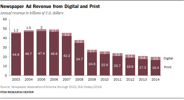Newspaper Ad Revenue from Digital and Print