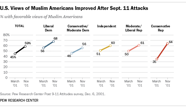 U.S. Views of Muslim Americans Improved After Sept. 11, 2001 Attacks