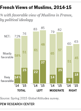 French Views of Muslims, 2014-15