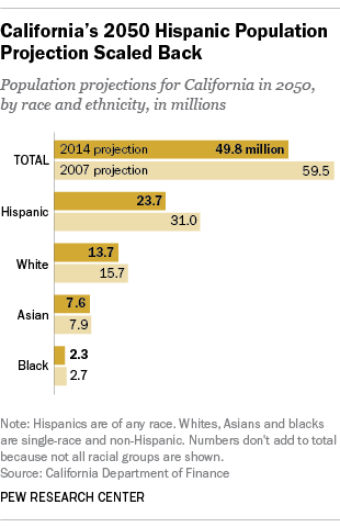 California’s 2050 Hispanic Population Projection Scaled Back