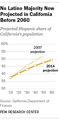 No Latino Majority Now Projected in California Before 2060