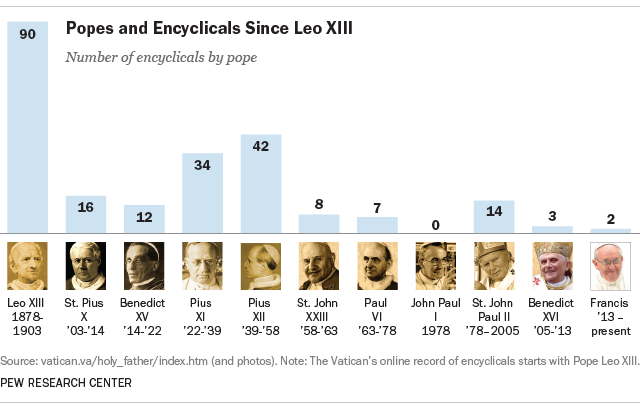 Popes and Encyclicals Since Leo XIII