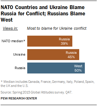 NATO Countries Blame Russia and Ukraine; Russians Blame West