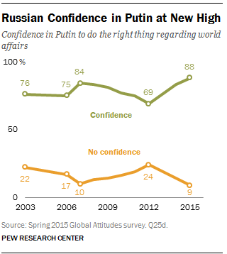 Russian Confidence in Putin at New High
