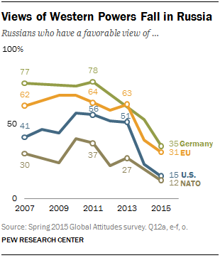 Views of Western Powers Fall in Russia