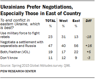 Ukrainians Prefer Negotiations