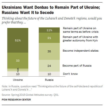 Ukrainians Want Donbas to Remain Part of Ukraine