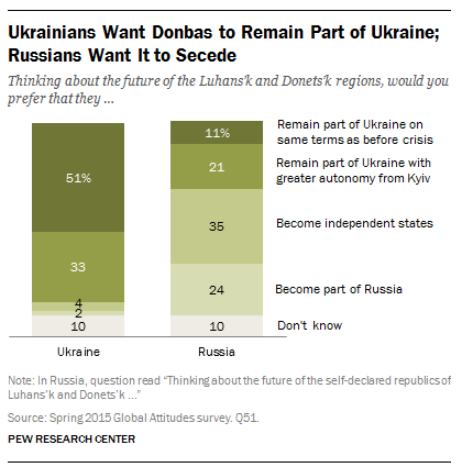 Ukrainians Want Donbas to Remain part of Ukraine
