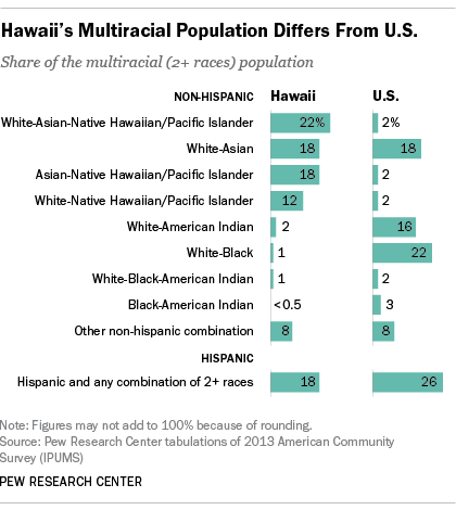 Hawaii's Multiracial Population Differs From U.S.