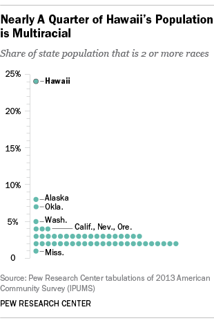 early a Quarter of Hawaii's Population is Multiracial